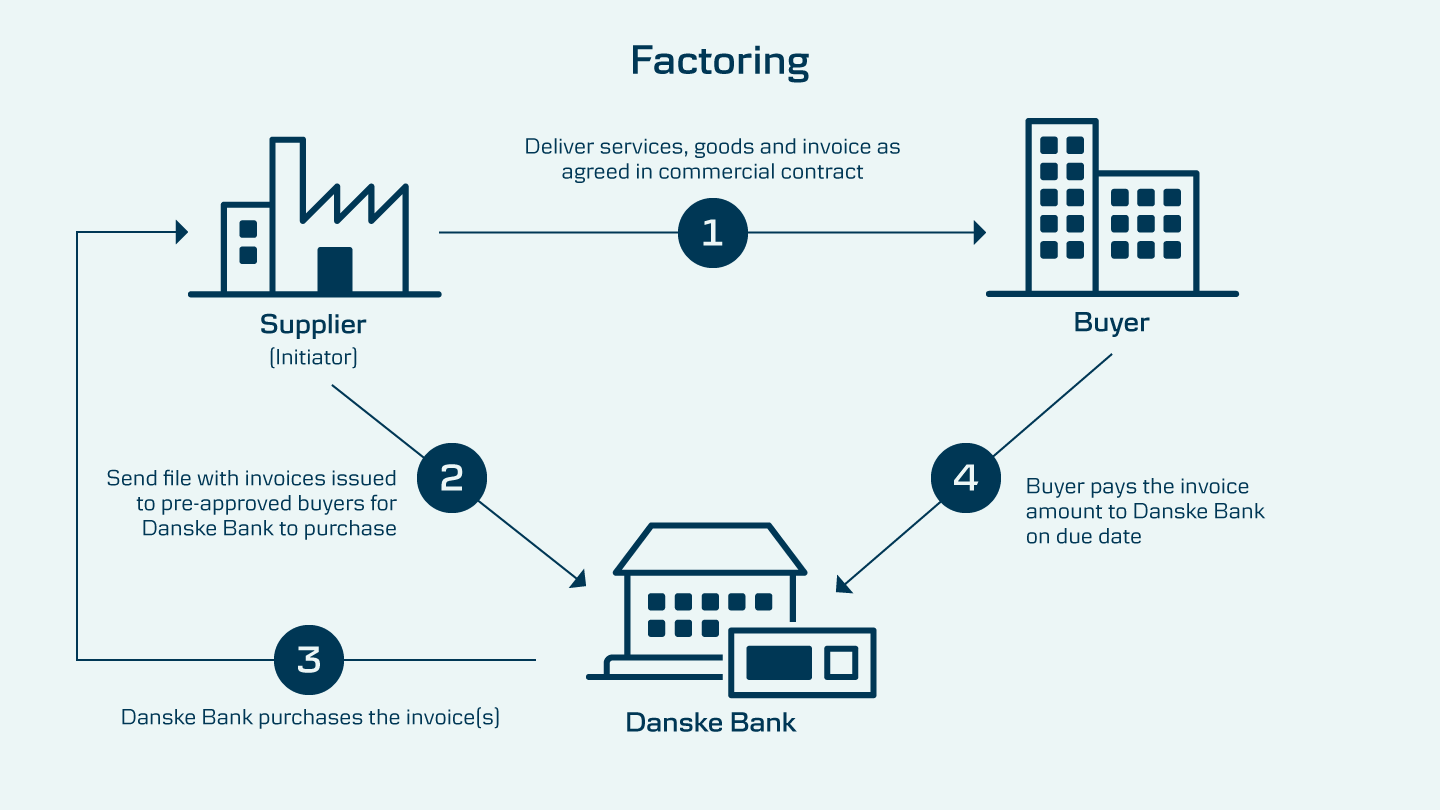 Factoring