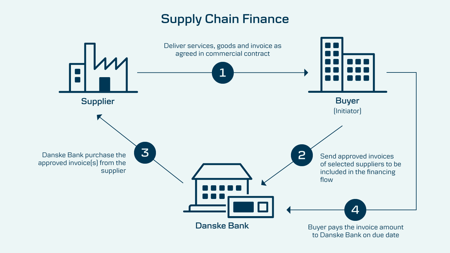 supply chain financing        
        <figure class=